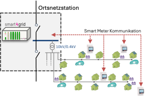 Ortsnetzstation diagram